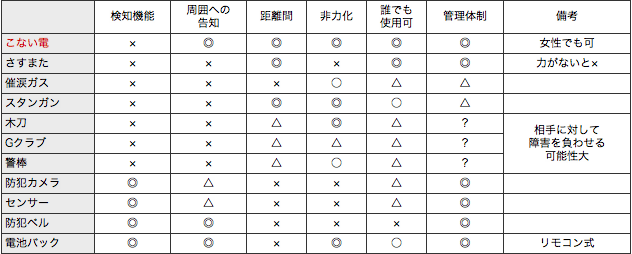代表的な護身用具の比較一覧